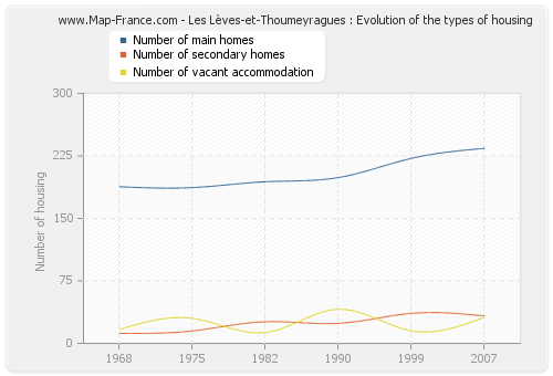 Les Lèves-et-Thoumeyragues : Evolution of the types of housing